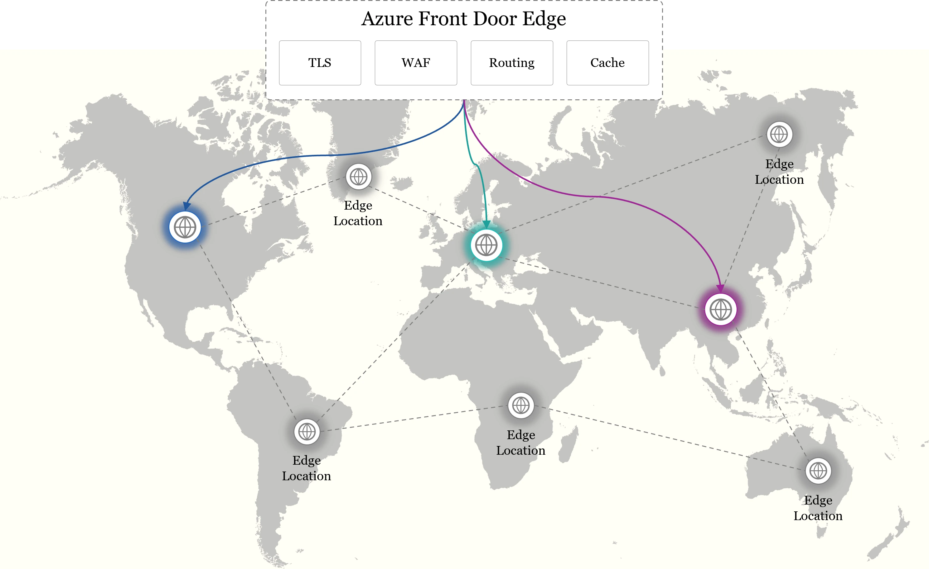 Weltkarte: Die Azure-Front-Door-Edge-Schicht (TLS, WAF, Routing, Cache) leitet Anfragen an geografisch verteilte Edge-Standorte auf mehreren Kontinenten weiter.