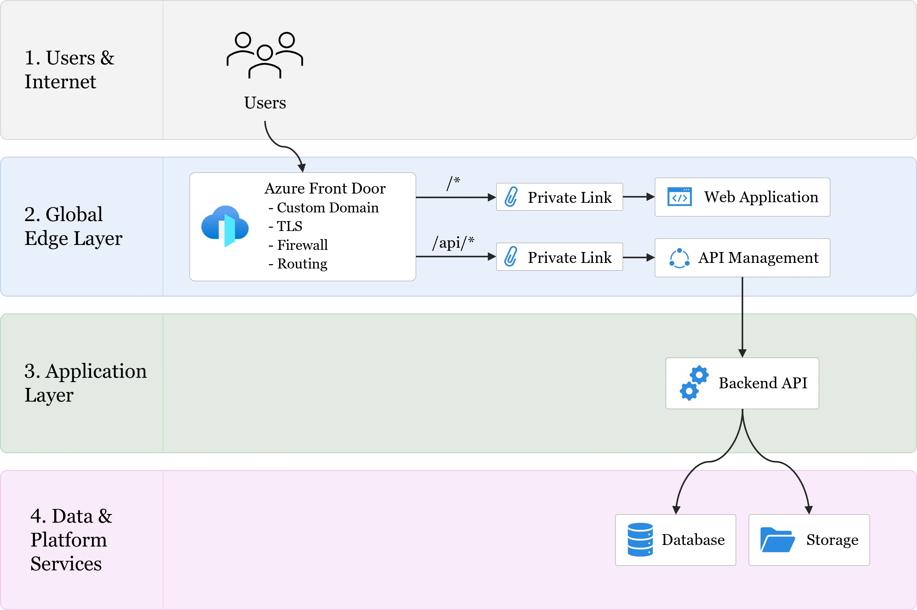 Vier-Ebenen-Referenzarchitektur: Users & Internet, Global Edge Layer mit Azure Front Door (Custom Domain, TLS, Firewall, Routing), Application Layer mit Web Application und API Management über Private Link, sowie Data & Platform Services mit Backend API, Datenbank und Storage.