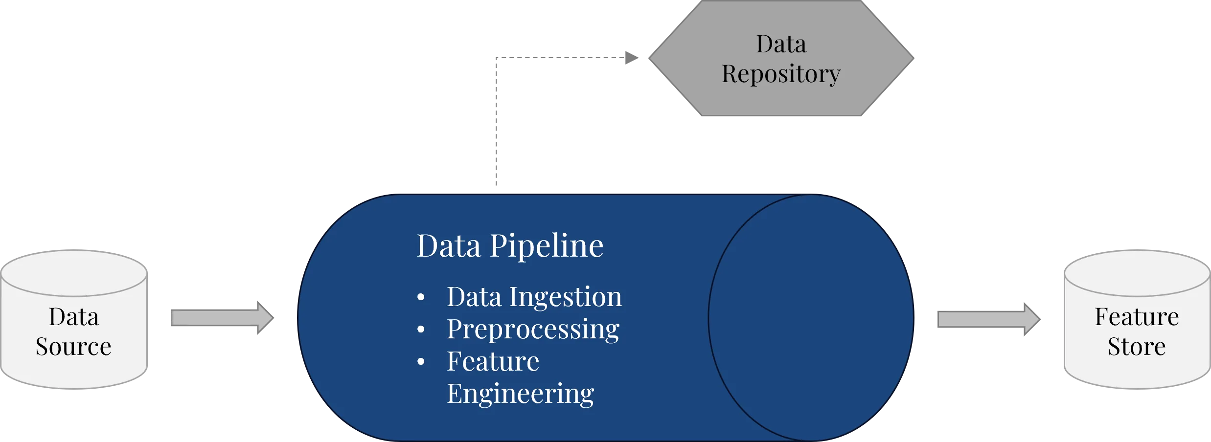 Data pipeline: data from the data source is prepared through data ingestion, preprocessing and feature engineering and stored in the feature store; raw data is also kept in a data repository.