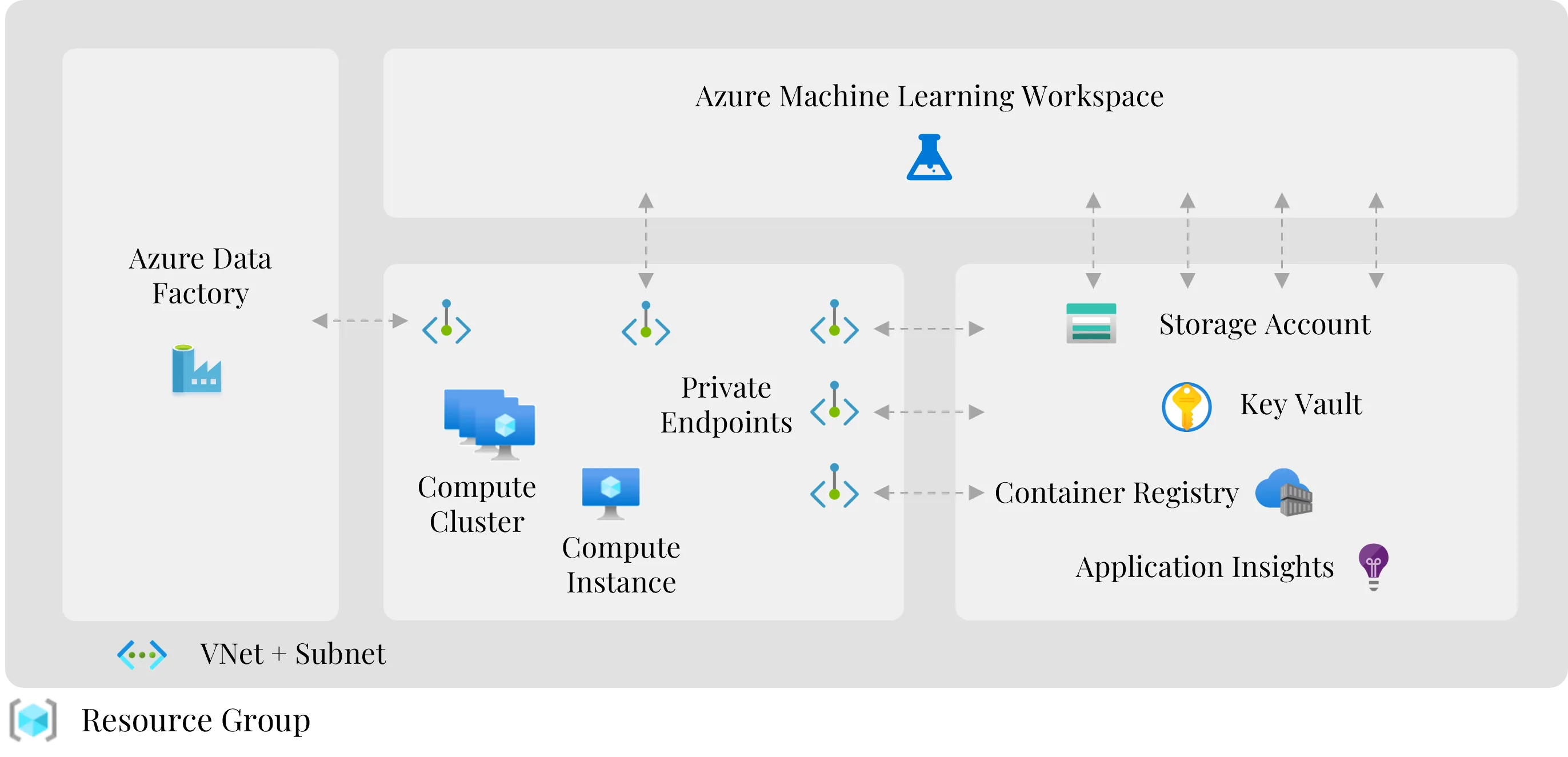 Azure MLOps infrastructure: Azure Machine Learning workspace with Azure Data Factory, compute cluster and compute instance, storage account, Key Vault, Container Registry and Application Insights, connected through private endpoints in a virtual network within a resource group.