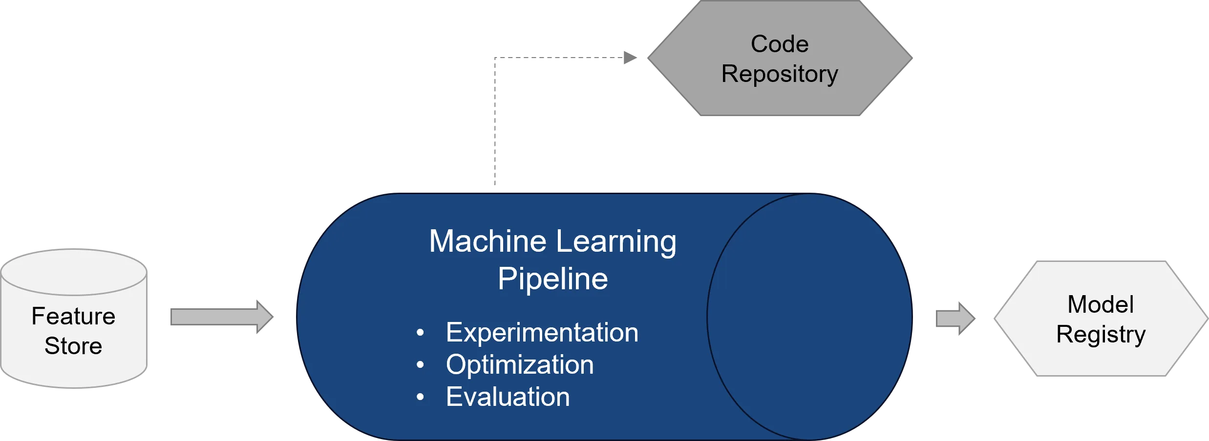 Machine learning pipeline: features from the feature store run through experimentation, optimization and evaluation; the training code lives in the code repository, and the best model is registered in the model registry.