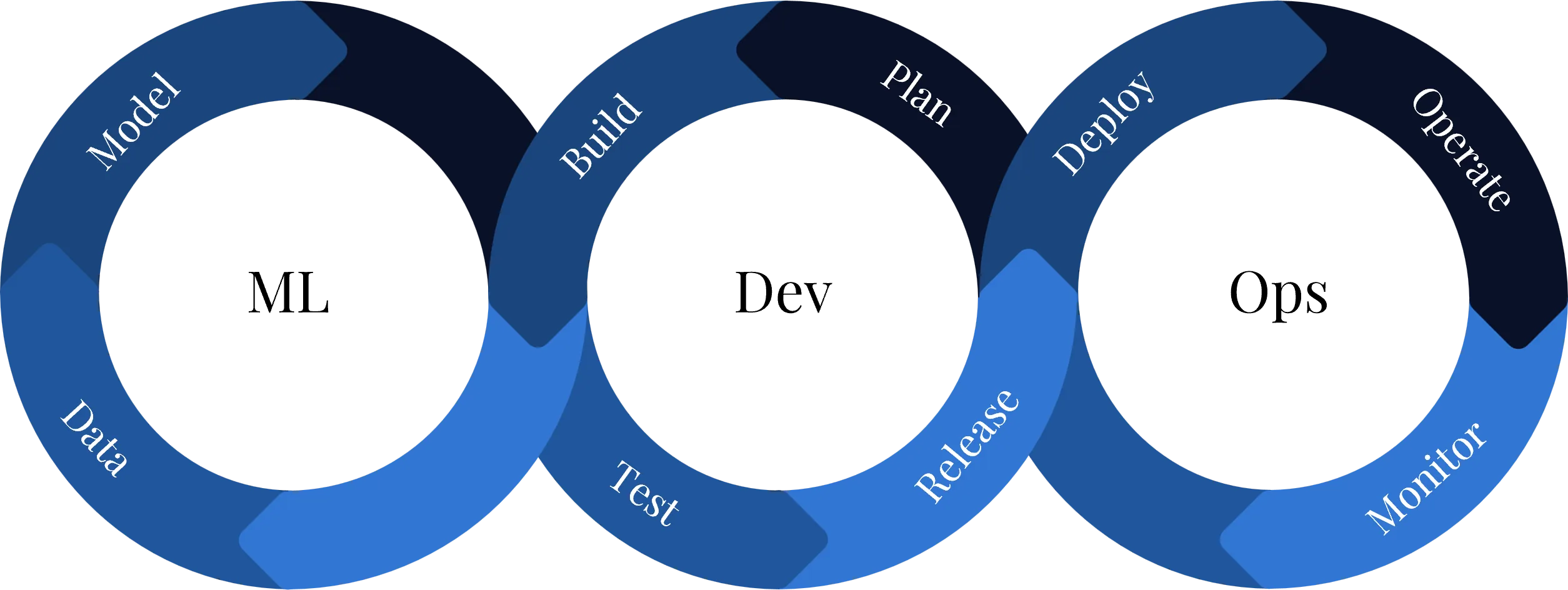MLOps as the combination of ML, Dev and Ops