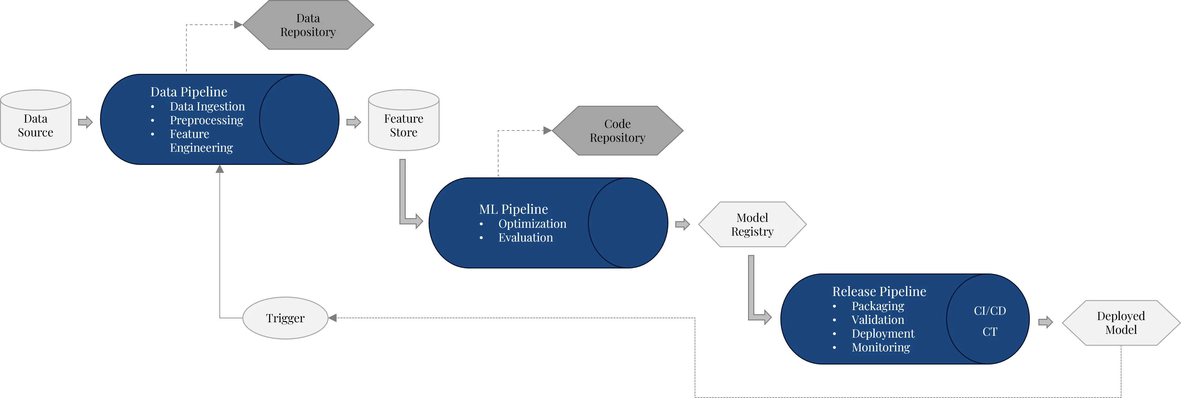 End-to-end MLOps architecture: data source, data pipeline (data ingestion, preprocessing, feature engineering), feature store, ML pipeline (optimization, evaluation), model registry and release pipeline (packaging, validation, deployment, monitoring; CI/CD, CT) to the deployed model, with a trigger loop and data and code repositories.