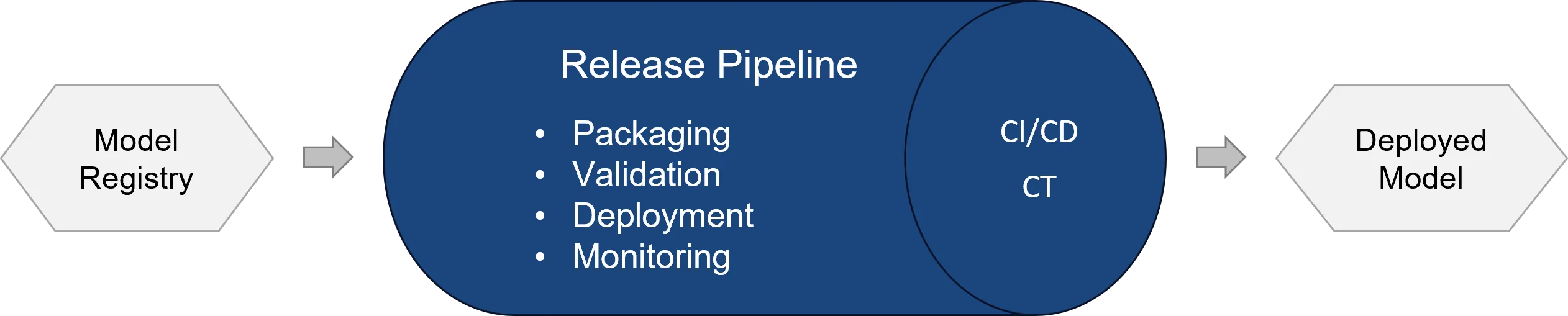 Release pipeline: a model from the model registry runs through packaging, validation, deployment and monitoring via CI/CD and continuous training (CT) and is provided as a deployed model.