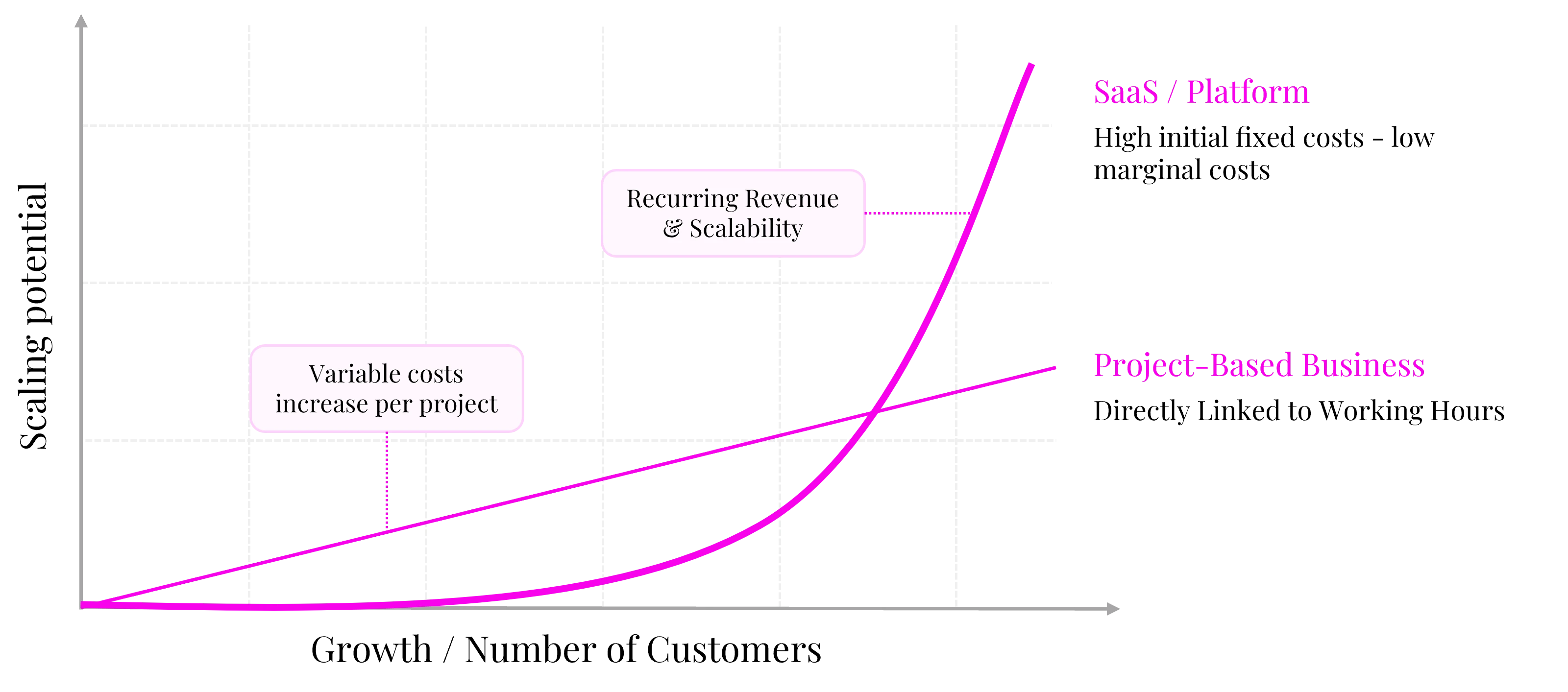 Diagramm: Skalierungspotenzial über Wachstum bzw. Kundenzahl. Das Projektgeschäft verläuft linear, da der Umsatz an Arbeitszeit gekoppelt ist und die variablen Kosten je Projekt steigen; die SaaS-/Plattformkurve steigt nach hohen Anfangs-Fixkosten und geringen Grenzkosten überproportional an.