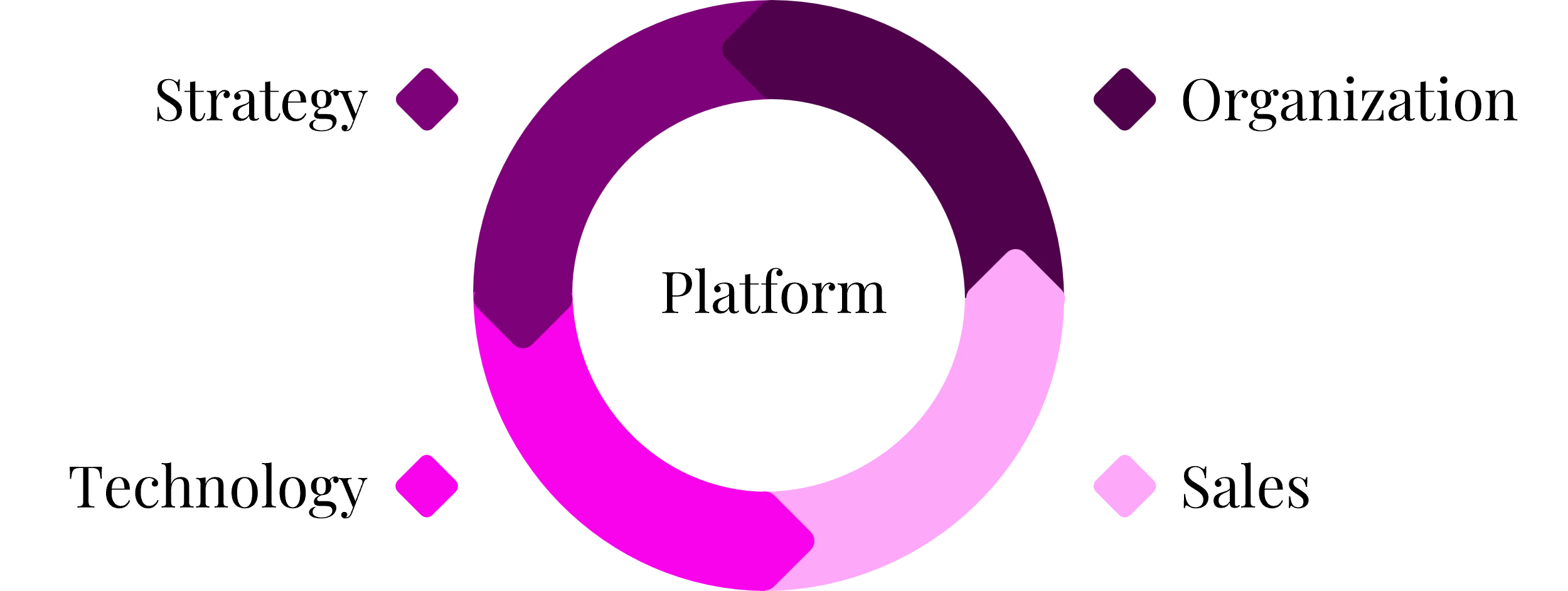The platform as the interplay of the four fields of action: strategy, organisation, technology and sales.