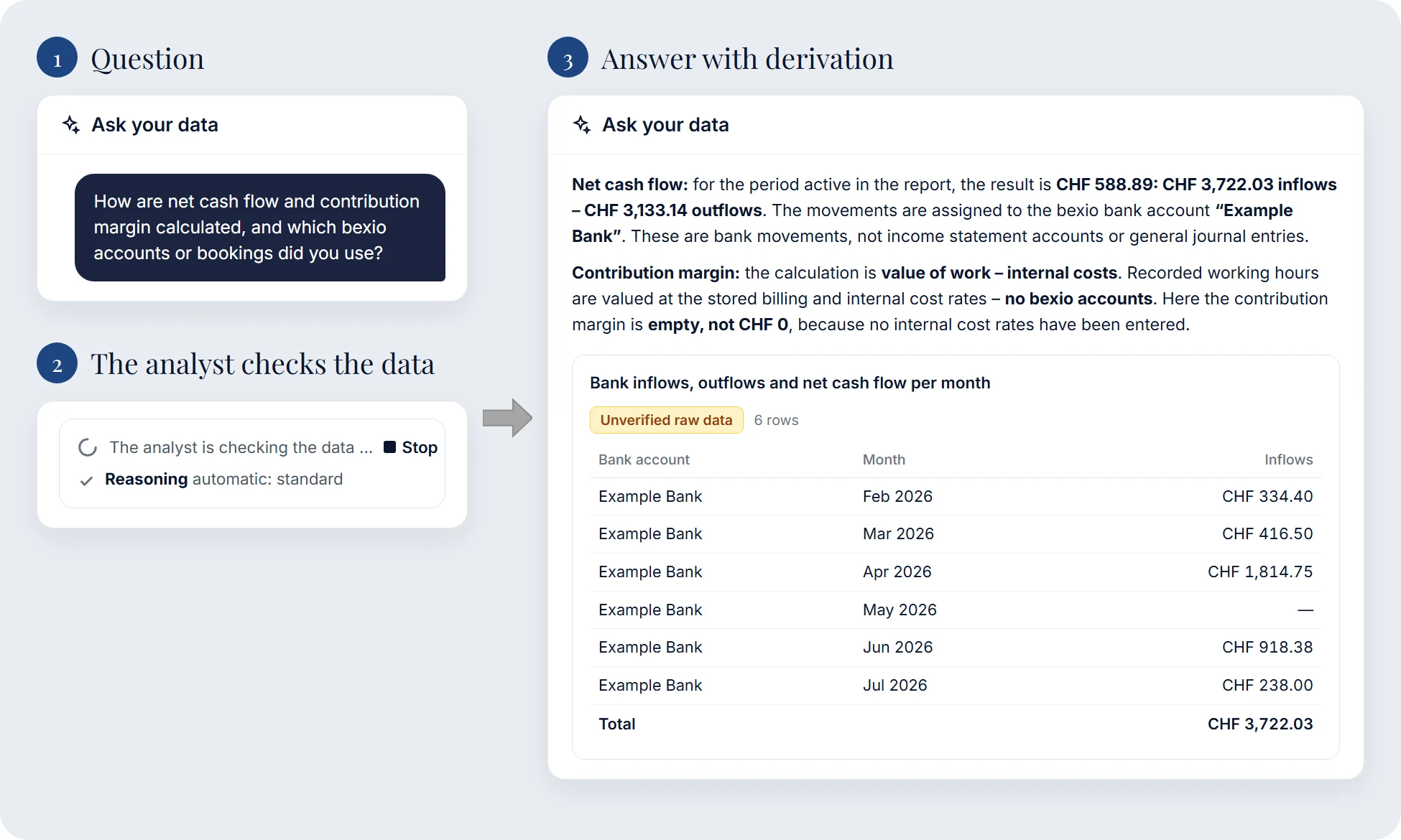 Exploring data freely in three steps: 1. A question about how net cash flow and contribution margin are calculated and which bexio accounts or bookings were used. 2. The analyst checks the data. 3. Answer with derivation: net cash flow of CHF 588.89 from CHF 3,722.03 inflows and CHF 3,133.14 outflows on the bank account “Example Bank”; the contribution margin is empty, not CHF 0, because no internal cost rates have been entered. Plus a table of bank inflows per month, labelled as unverified raw data.