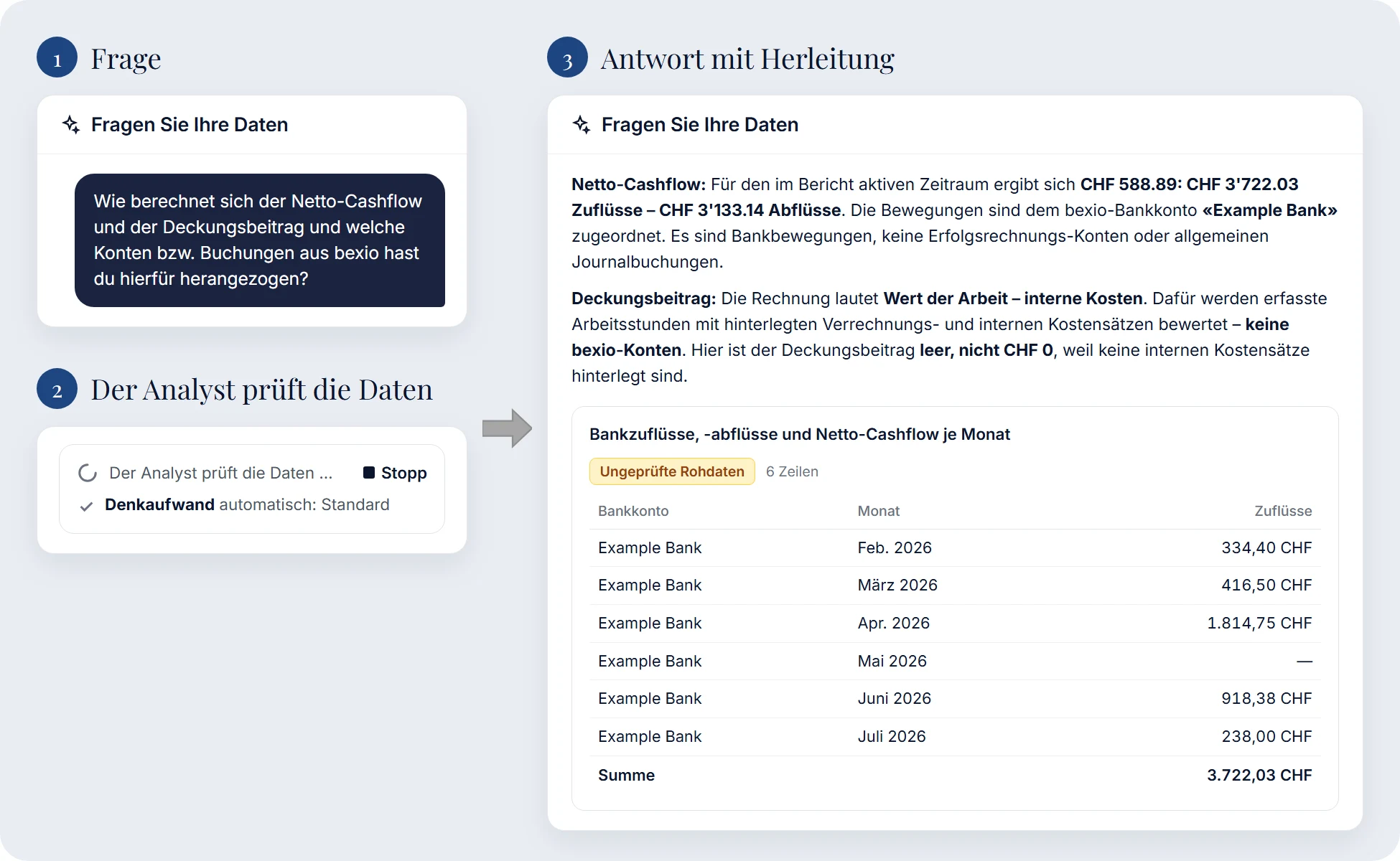 Daten frei erkunden in drei Schritten: 1. Frage, wie sich Netto-Cashflow und Deckungsbeitrag berechnen und welche bexio-Konten oder Buchungen herangezogen wurden. 2. Der Analyst prüft die Daten. 3. Antwort mit Herleitung: Netto-Cashflow CHF 588.89 aus CHF 3'722.03 Zuflüssen und CHF 3'133.14 Abflüssen auf dem Bankkonto «Example Bank»; der Deckungsbeitrag ist leer, nicht CHF 0, weil keine internen Kostensätze hinterlegt sind. Dazu eine Tabelle der Bankzuflüsse je Monat, gekennzeichnet als ungeprüfte Rohdaten.