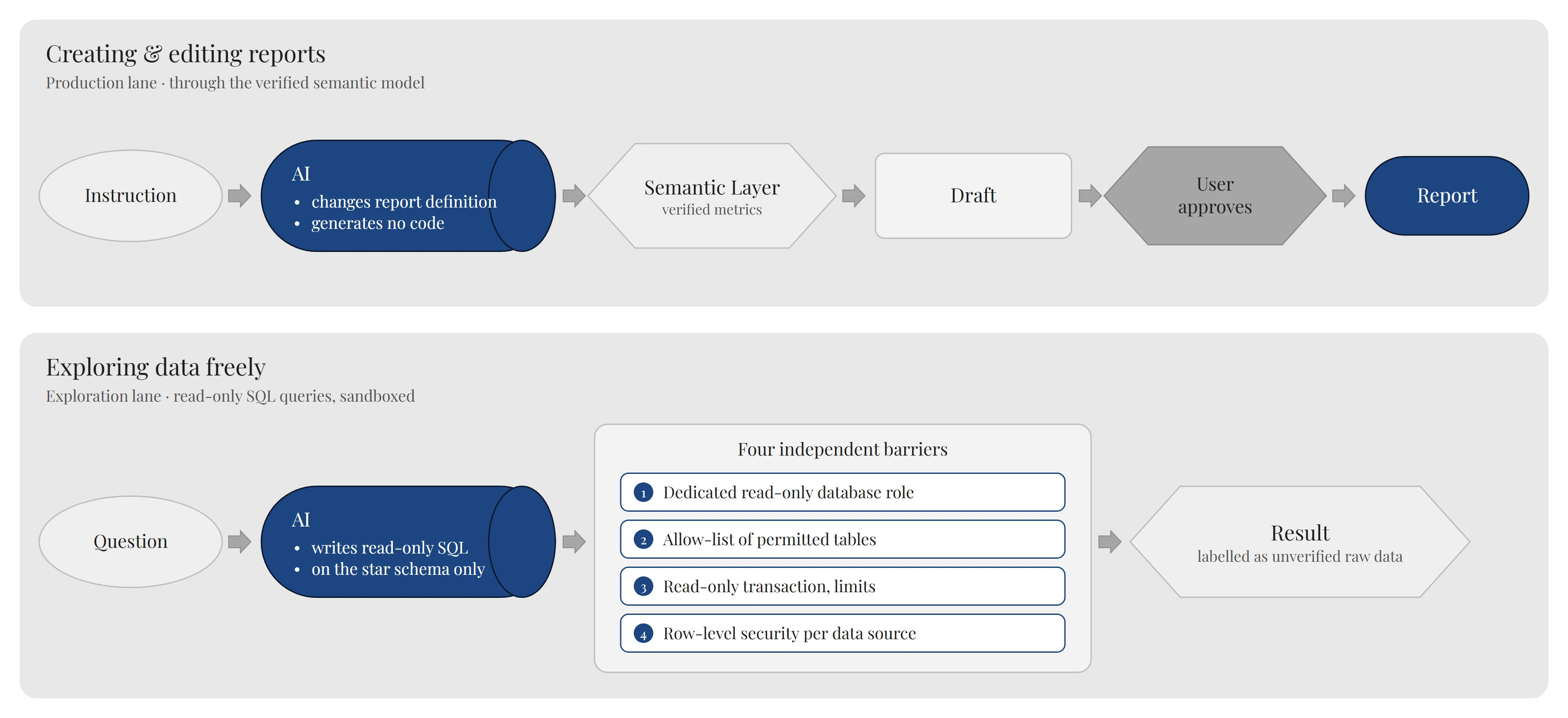 Two AI lanes: when editing reports, the AI only changes the report definition via the semantic layer; the result lands in a draft and only becomes a report after approval. When exploring freely, the AI writes read-only queries that pass four barriers: read-only database role, allow-list, read-only transaction and row-level security; the result is labelled as unverified raw data.