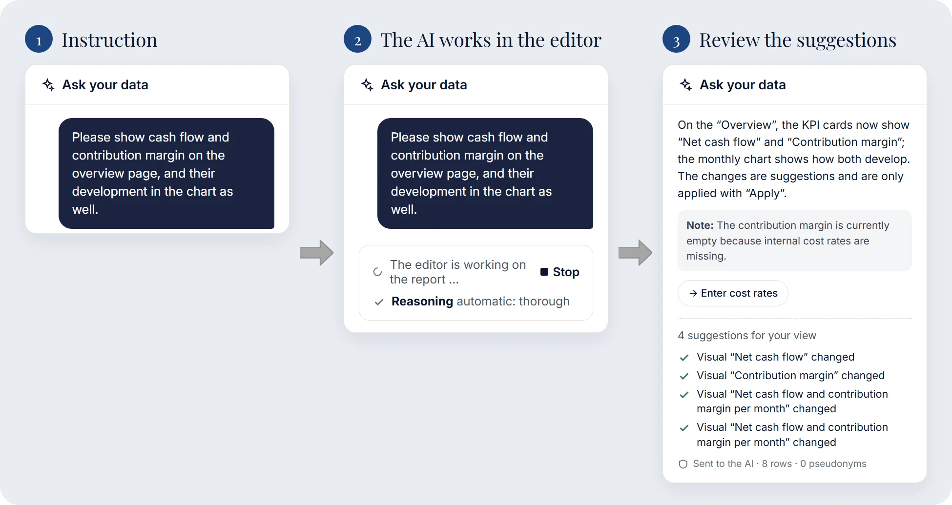 Editing reports with AI in three steps: 1. Instruction in the chat: “Please show cash flow and contribution margin on the overview page, and their development in the chart as well.” 2. The editor works on the report. 3. The AI explains the changes, notes that the contribution margin is empty because internal cost rates are missing, and lists four suggestions for the view; 8 rows and 0 pseudonyms were sent to the AI.