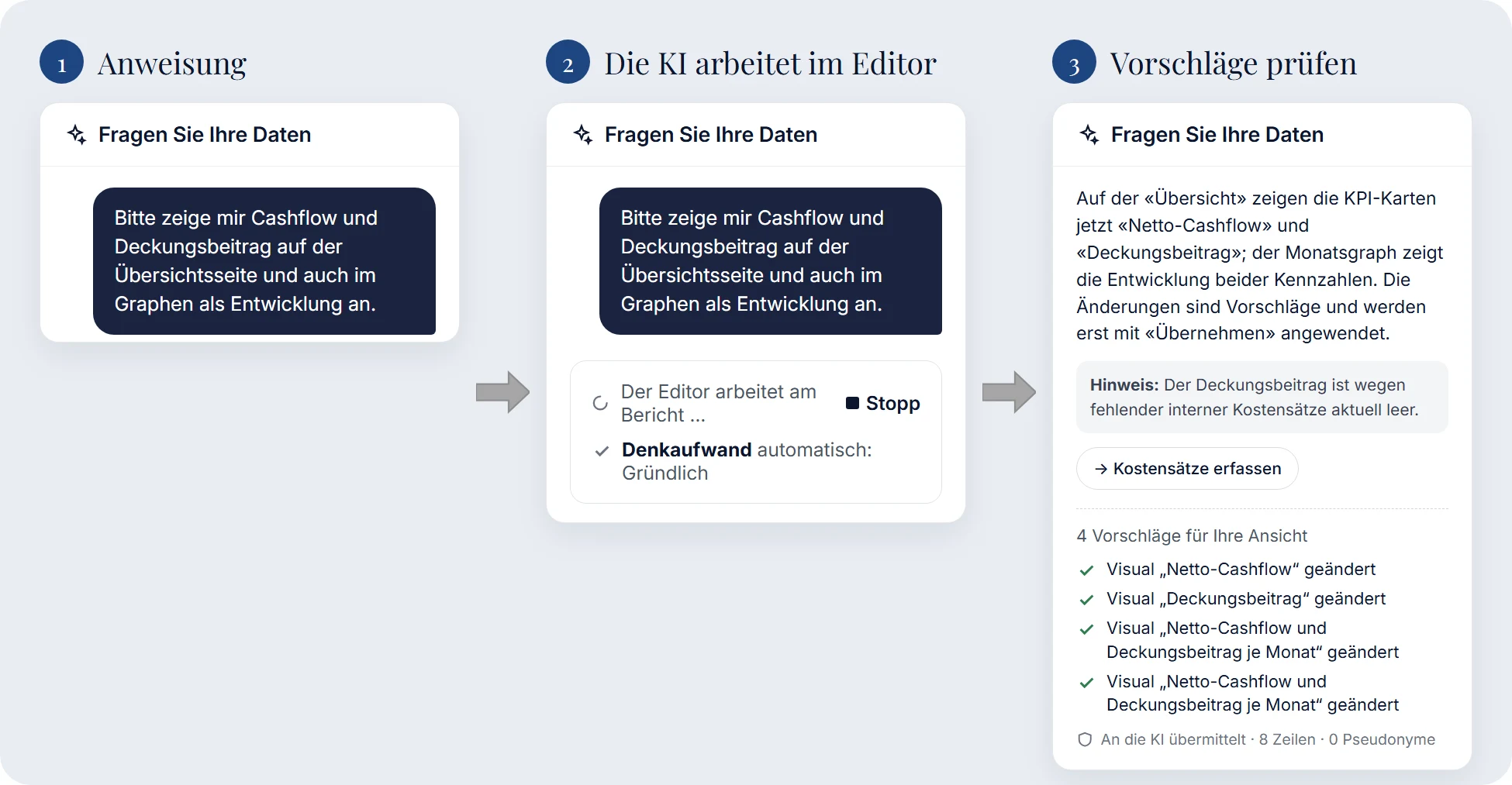 Berichte bearbeiten mit KI in drei Schritten: 1. Anweisung im Chat „Bitte zeige mir Cashflow und Deckungsbeitrag auf der Übersichtsseite und auch im Graphen als Entwicklung an.“ 2. Der Editor arbeitet am Bericht. 3. Die KI erklärt die Änderungen, weist darauf hin, dass der Deckungsbeitrag wegen fehlender interner Kostensätze leer ist, und listet vier Vorschläge für die Ansicht; übermittelt wurden 8 Zeilen und 0 Pseudonyme.