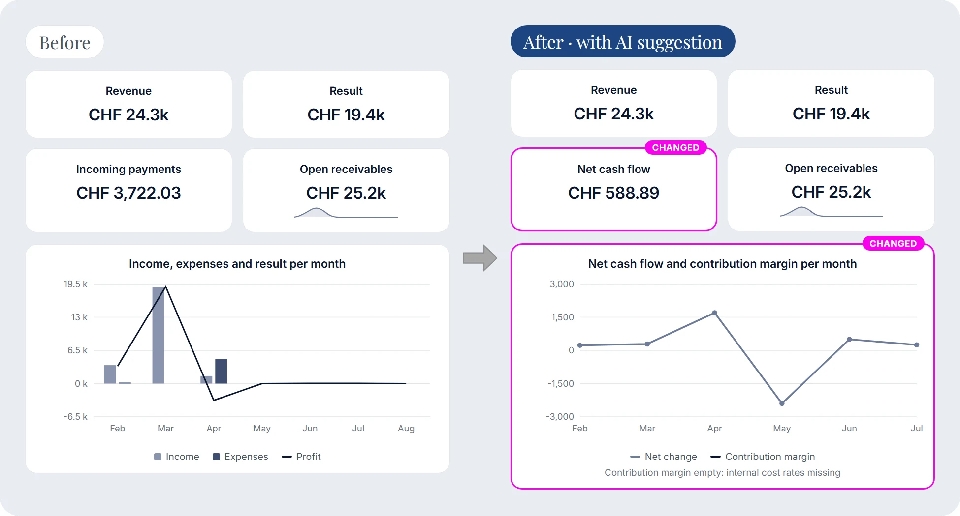 Overview before and after: the “Incoming payments” KPI card (CHF 3,722.03) becomes “Net cash flow” (CHF 588.89), and the chart “Income, expenses and result per month” becomes “Net cash flow and contribution margin per month”. The contribution margin stays empty because internal cost rates are missing.