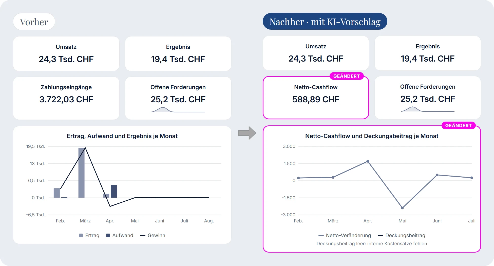 Übersicht vorher und nachher: Die KPI-Karte „Zahlungseingänge“ (3.722,03 CHF) wird zu „Netto-Cashflow“ (588,89 CHF), der Graph „Ertrag, Aufwand und Ergebnis je Monat“ wird zu „Netto-Cashflow und Deckungsbeitrag je Monat“. Der Deckungsbeitrag bleibt leer, weil interne Kostensätze fehlen.
