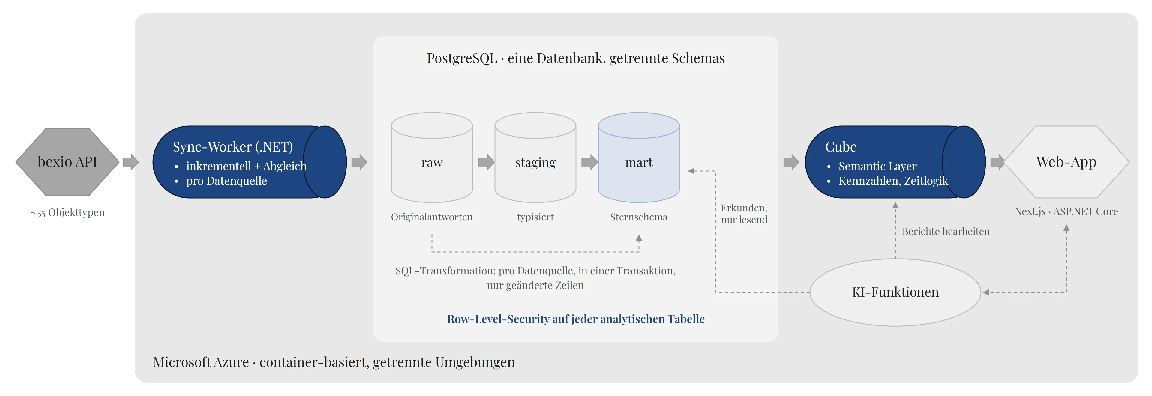 Datenfluss von smiit Analytics: Die bexio API wird vom .NET-Sync-Worker gelesen, in PostgreSQL über die Schemas raw, staging und mart (Sternschema) aufbereitet, im Semantic Layer Cube modelliert und in der Web-App (Next.js, ASP.NET Core) angezeigt. KI-Funktionen bearbeiten Berichte über Cube und erkunden das mart-Schema nur lesend. Alles läuft auf Microsoft Azure.