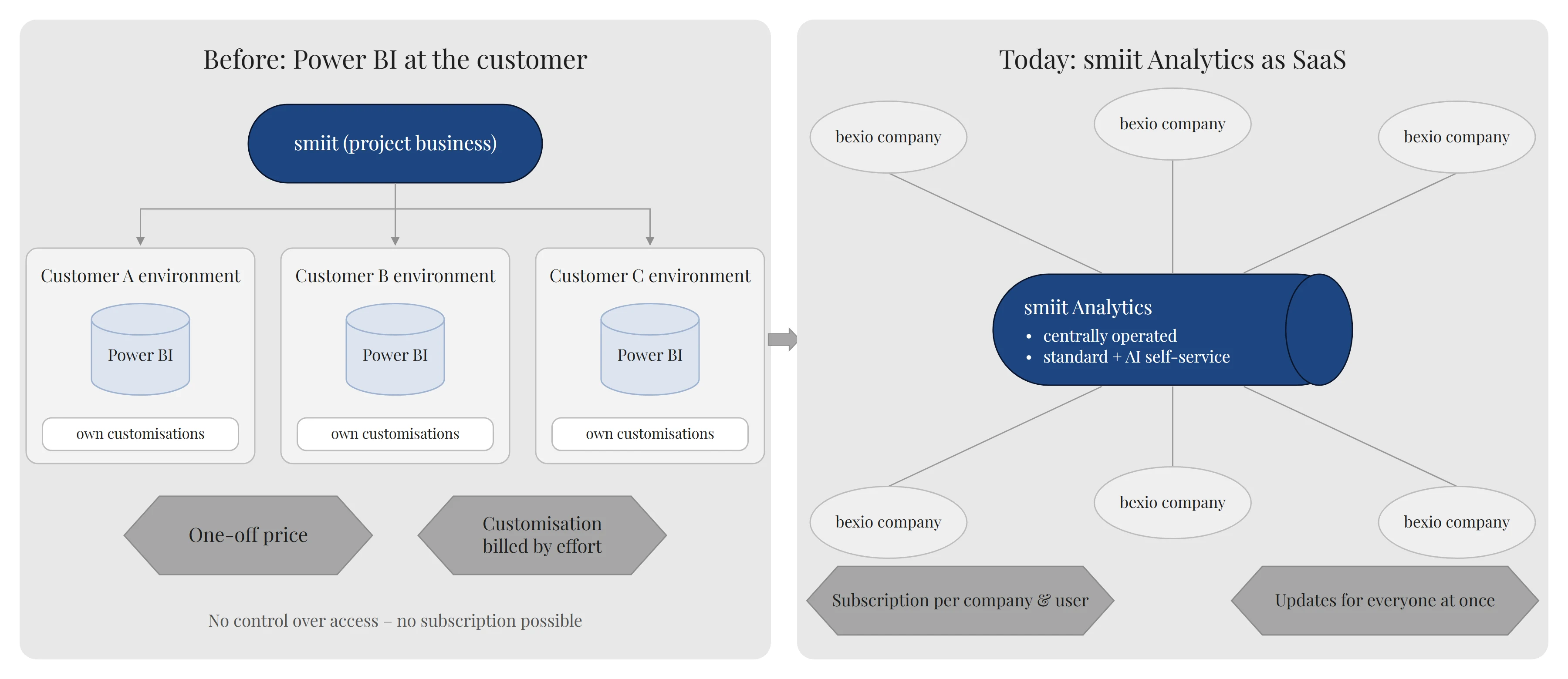 Comparison of operating models: previously, Power BI was set up and customised in each customer environment, billed via a one-off price and effort. Today, a centrally operated SaaS platform serves many bexio companies on subscription, with standard reports and AI self-service.