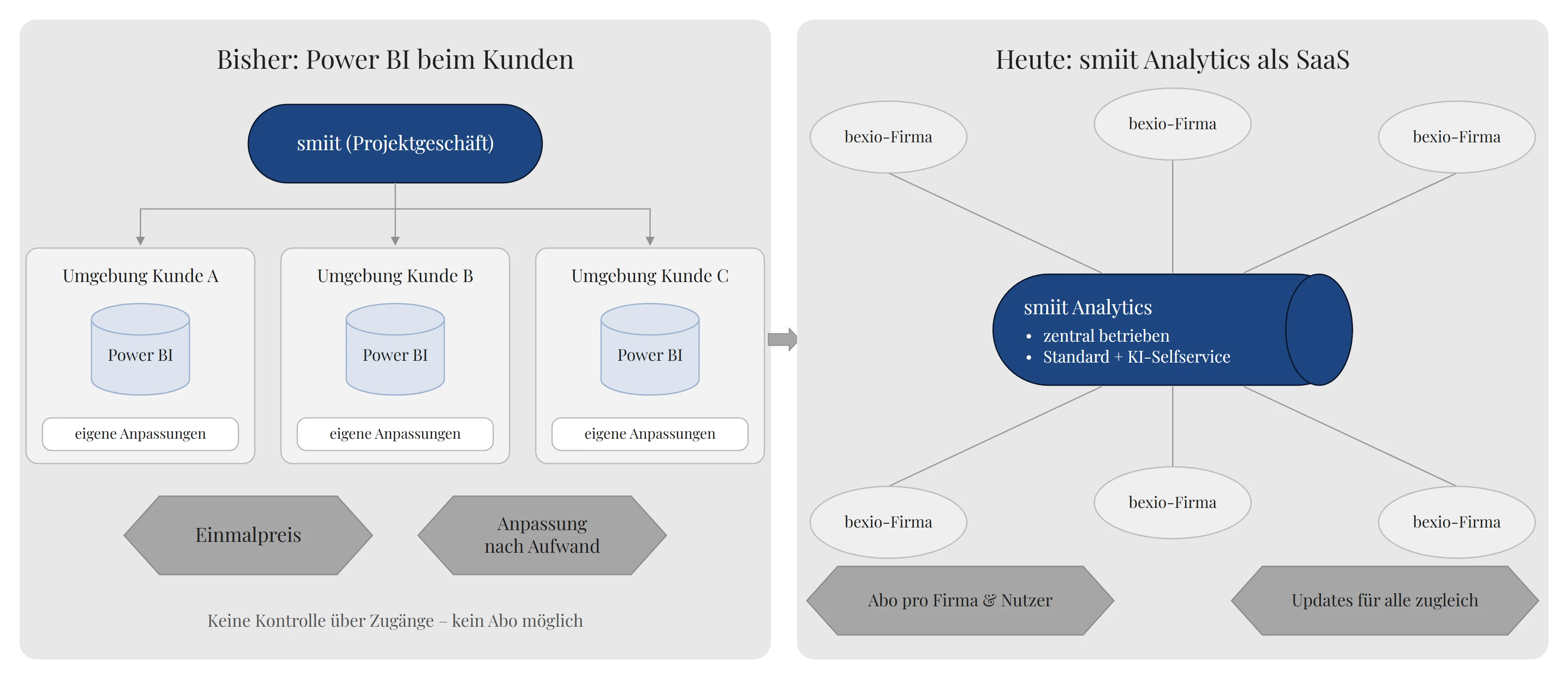 Vergleich der Betriebsmodelle: Bisher wurde Power BI in jeder Kundenumgebung einzeln eingerichtet und angepasst, abgerechnet per Einmalpreis und Aufwand. Heute bedient eine zentral betriebene SaaS-Plattform viele bexio-Firmen per Abo, mit Standard und KI-Selfservice.
