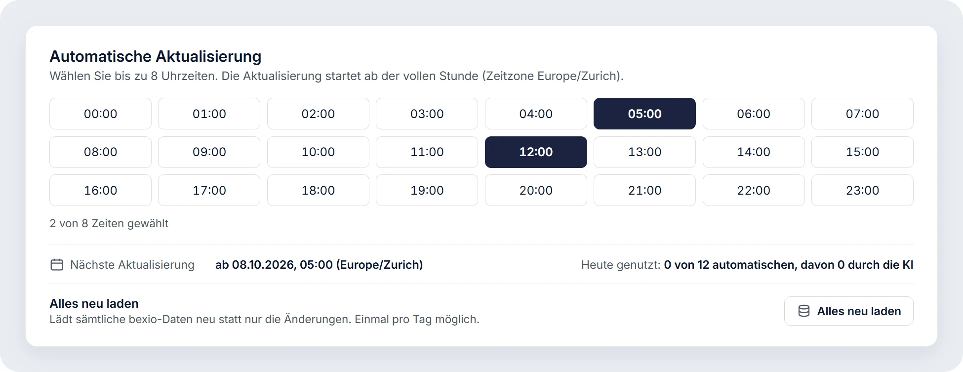 Einstellungen „Automatische Aktualisierung“ einer Datenquelle: Raster mit 24 Uhrzeiten, davon 05:00 und 12:00 gewählt (2 von 8). Darunter die nächste Aktualisierung ab 08.10.2026, 05:00 (Europe/Zurich), heute genutzt 0 von 12 automatischen, davon 0 durch die KI, sowie die Option „Alles neu laden“, einmal pro Tag möglich.