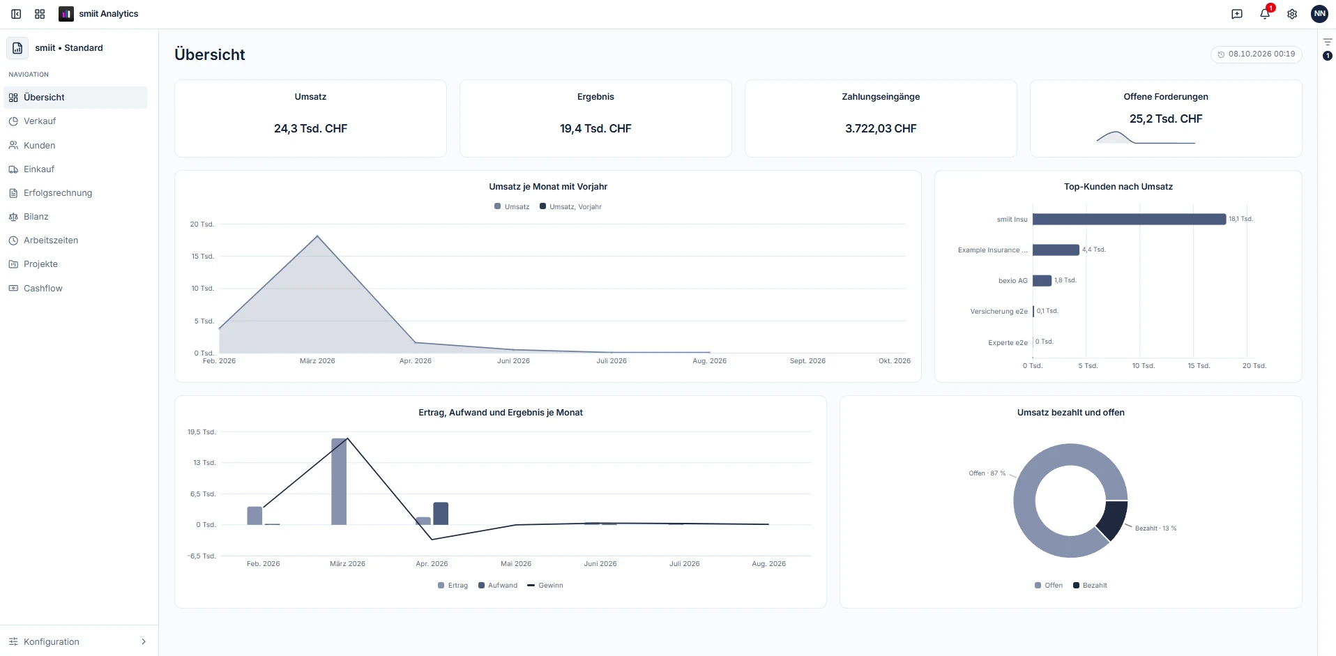 Standard report in smiit Analytics, “Overview” page: KPIs for revenue, result, incoming payments and open receivables, monthly revenue versus prior year, top customers by revenue, income, expenses and result per month, and revenue paid versus open; on the left, navigation from sales to cash flow
