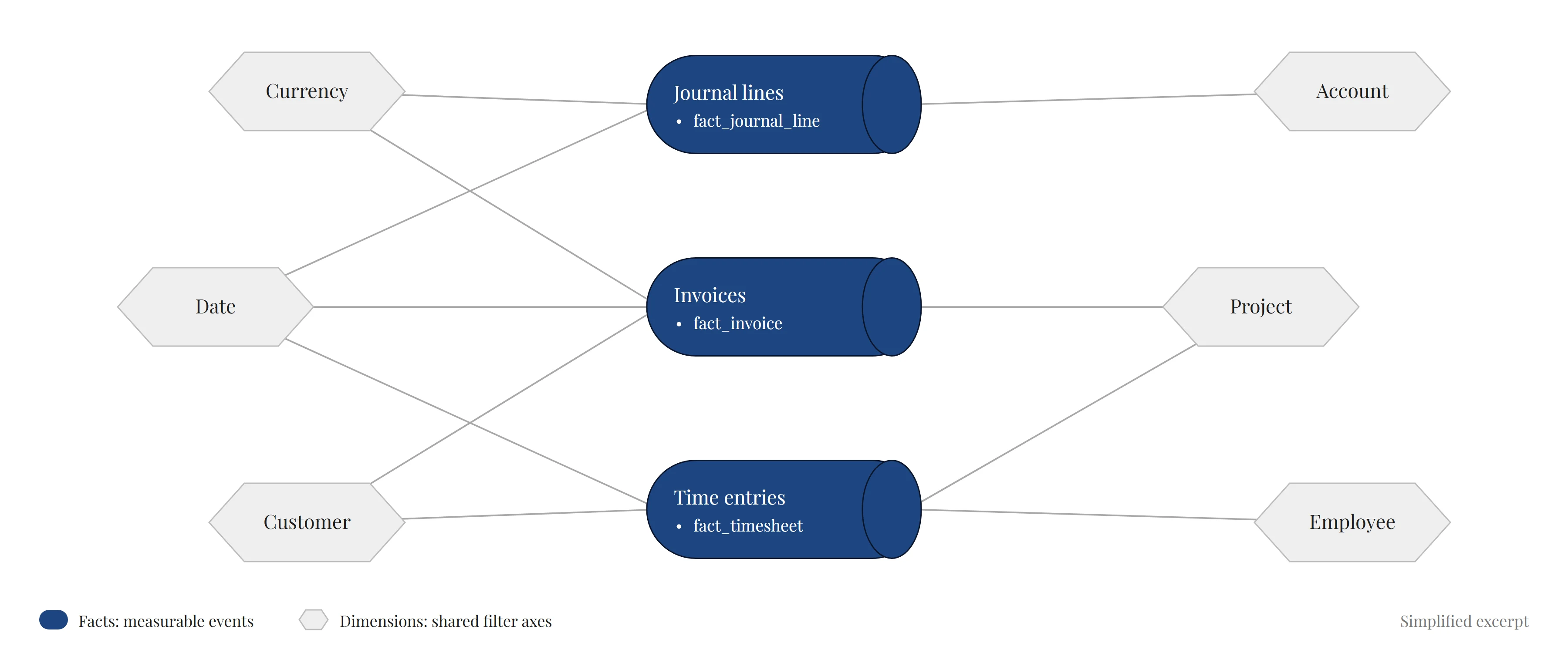 Simplified star schema: the facts journal lines, invoices and time entries share the dimensions date, currency, customer, account, project and employee.