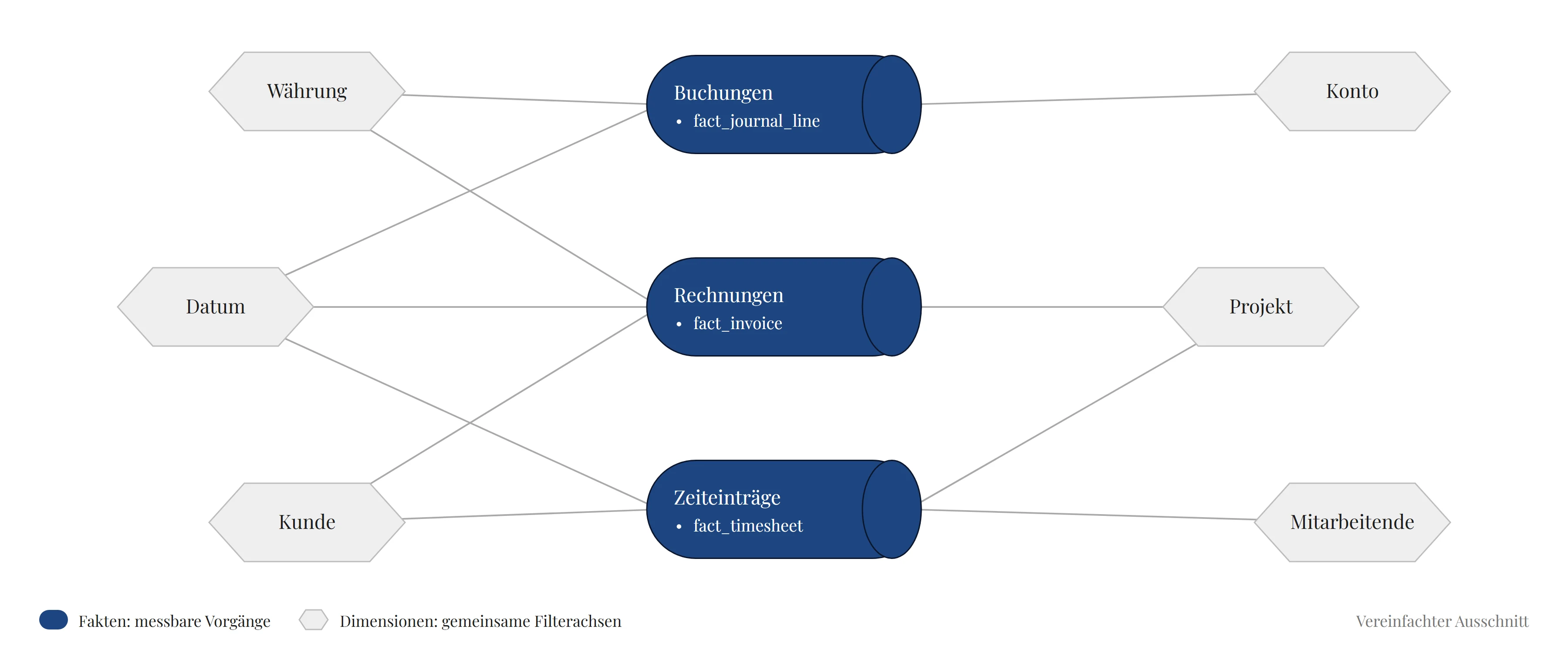 Vereinfachtes Sternschema: Die Fakten Buchungen, Rechnungen und Zeiteinträge teilen sich die Dimensionen Datum, Währung, Kunde, Konto, Projekt und Mitarbeitende.