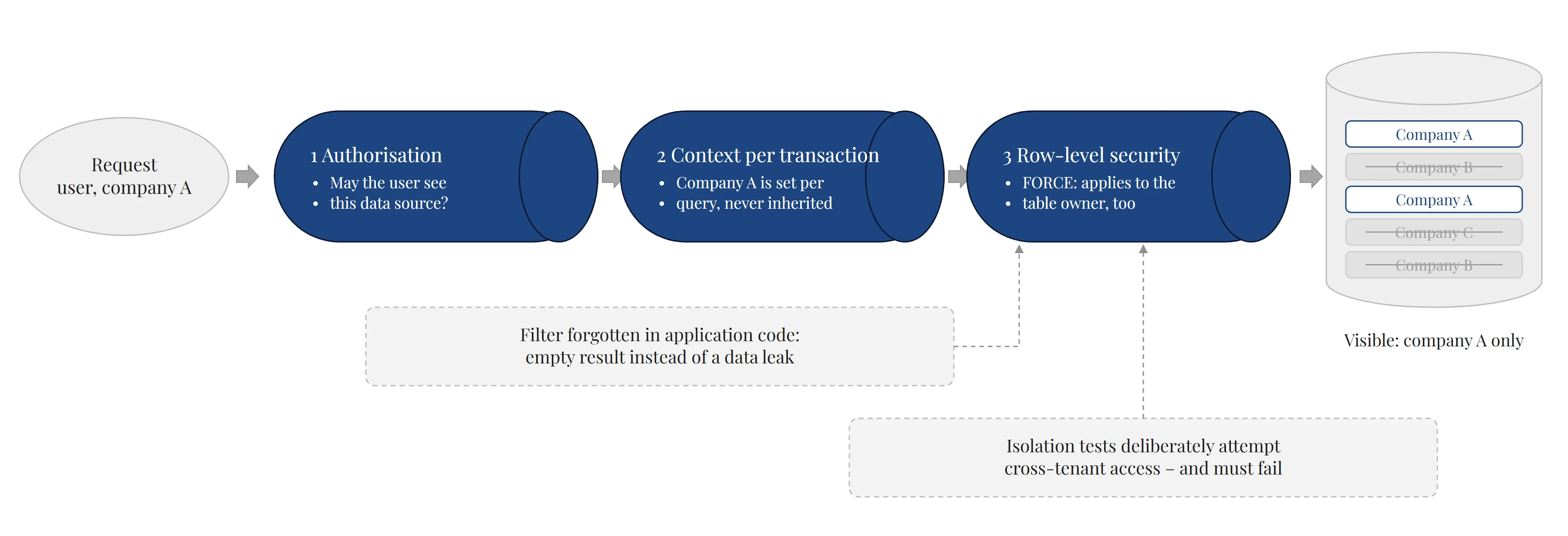 Three lines of defence for tenant isolation: authorisation for the data source, context per transaction and row-level security with FORCE. In the database, a request from company A only sees company A's rows; isolation tests deliberately attempt cross-tenant access.
