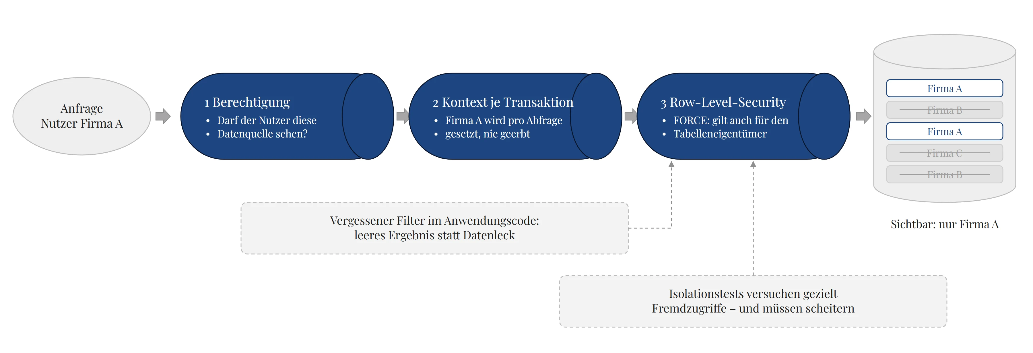 Drei Verteidigungslinien der Mandantentrennung: Berechtigung auf die Datenquelle, Kontext je Transaktion und Row-Level-Security mit FORCE. In der Datenbank sind für eine Anfrage von Firma A nur die Zeilen von Firma A sichtbar; Isolationstests prüfen gezielt Fremdzugriffe.