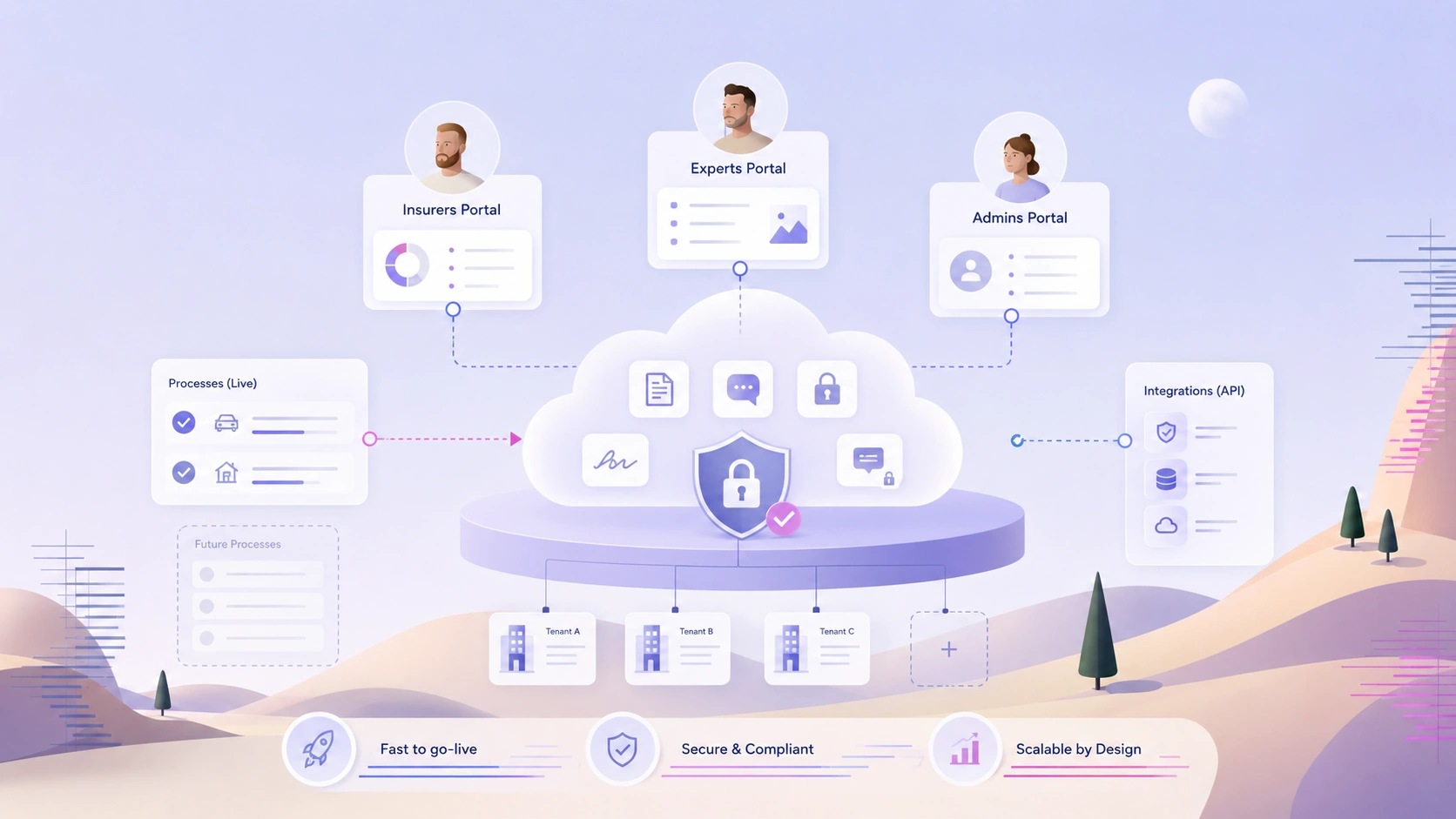 Cloud architecture of a multi-tenant SaaS platform for digital insurance claims handling — built on Azure with REST APIs, role-based authentication, document management and encrypted chat.