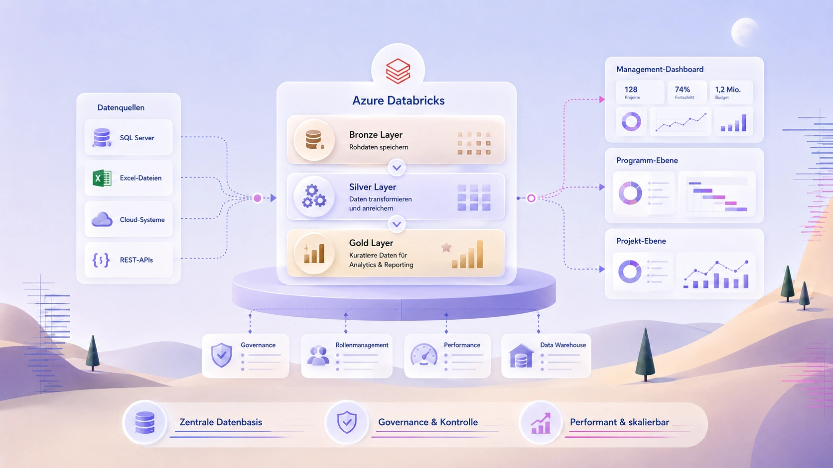 Power-BI-Reporting-Architektur für ein Großbauprojekt mit Azure Databricks, SQL Server, Excel-Dateien, REST-APIs, Bronze-/Silver-/Gold-Layer, Data Warehouse, Governance und Management-Dashboards.