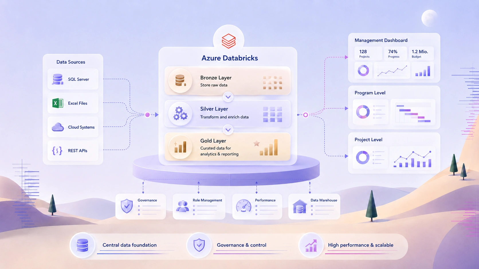 Power BI reporting architecture for a large construction project — Azure Databricks, SQL Server, Excel files, REST APIs, bronze/silver/gold layers, data warehouse, governance and management dashboards.