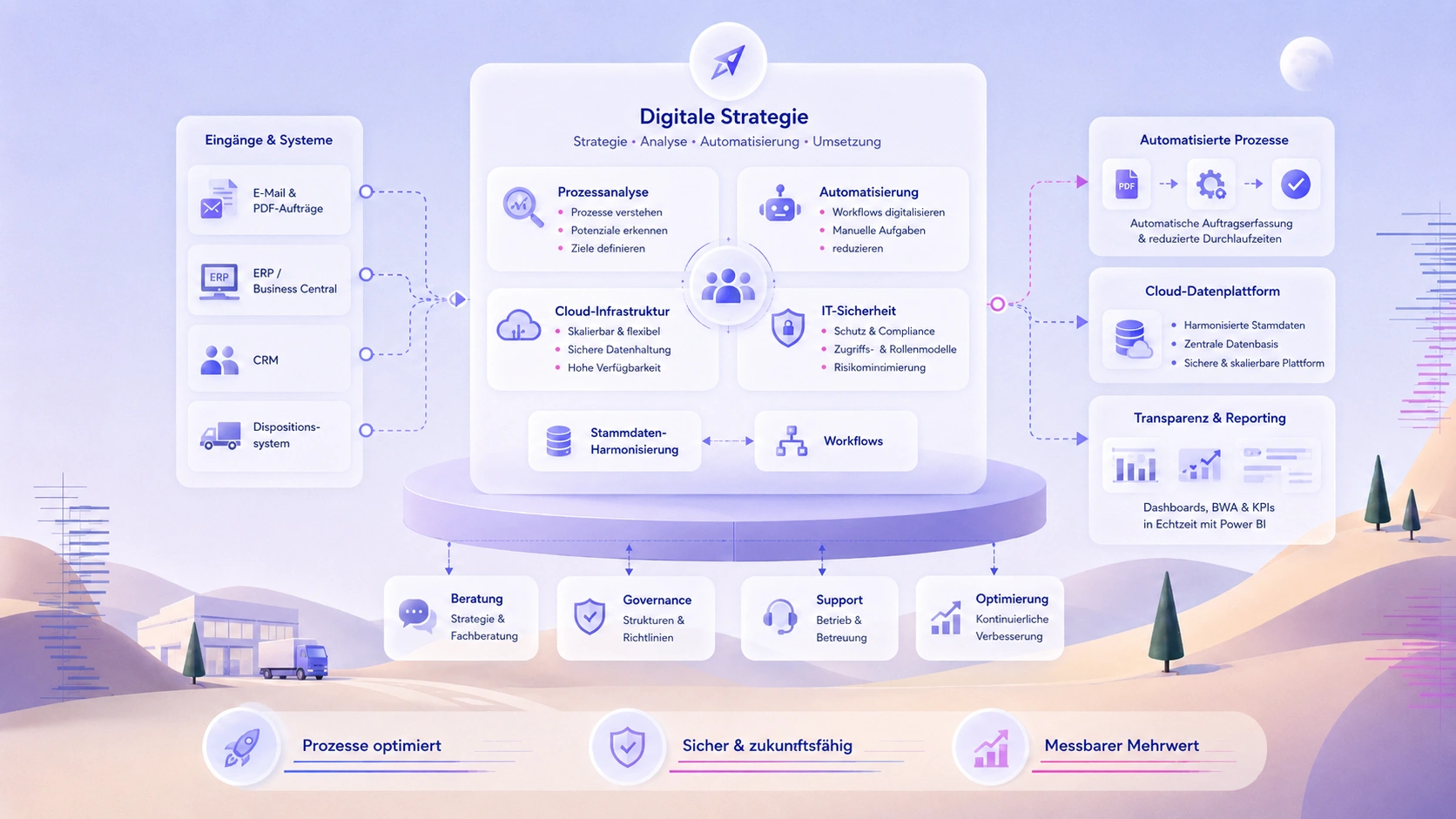 Digitale Strategie und Prozessautomatisierung für ein Logistikunternehmen mit Power Automate, AI Builder, Microsoft Business Central, HubSpot, Cloud-Datenplattform, Power BI Reporting, Stammdatenmanagement und hybrider IT-Infrastruktur.