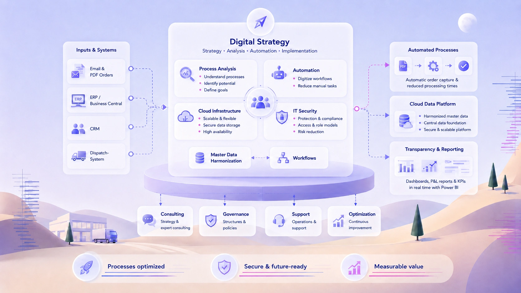 Digital strategy and process automation for a logistics company with Power Automate, AI Builder, Microsoft Business Central, HubSpot, a cloud data platform, Power BI reporting, master data management and a hybrid IT infrastructure.